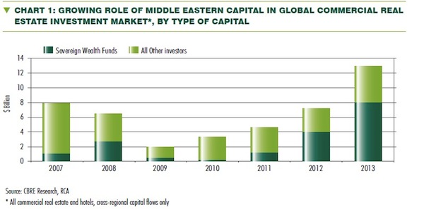 middleeast buyers realestate cbre